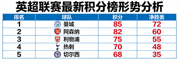 英超联赛最新积分榜形势分析图示